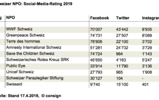 Social Media Rating der Schweizer NPO 2019 by consign | Agentur für Branding und Kommunikation
