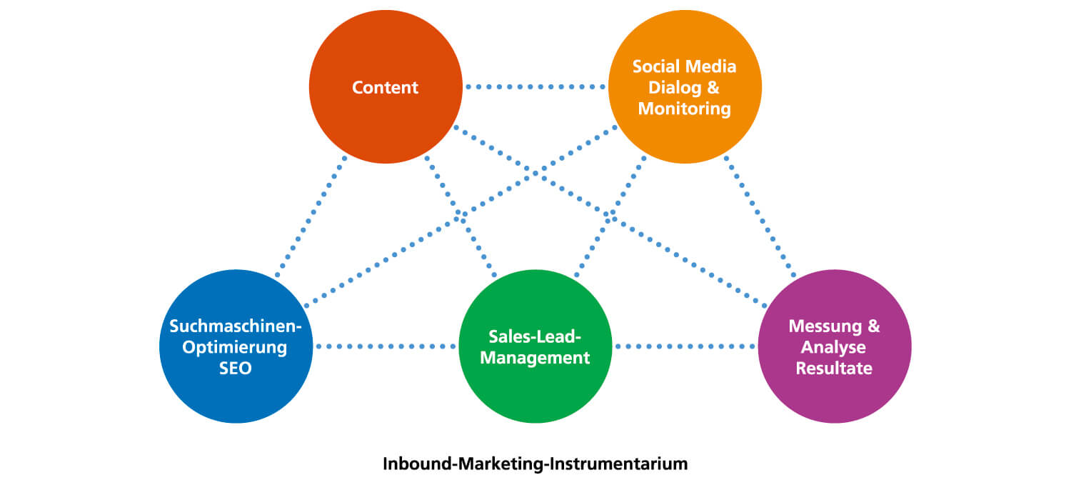 Inbound Marketing Instrumente: Content, SEO, Social Media, Sales Lead Management, Webdesign und Analyse