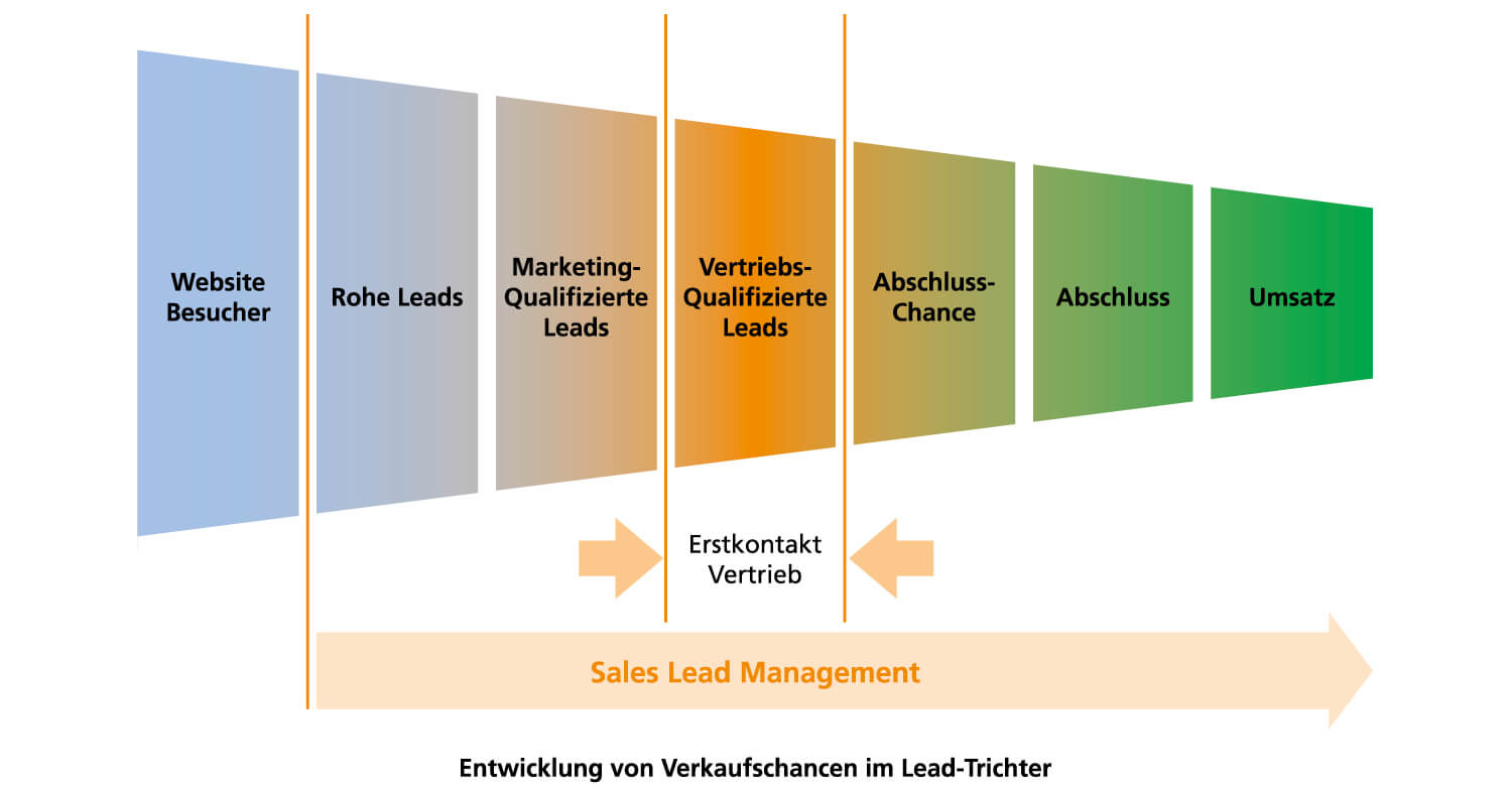 Inbound Marketing: Lead Management und Webdesign zur Entwicklung von Verkaufschancen
