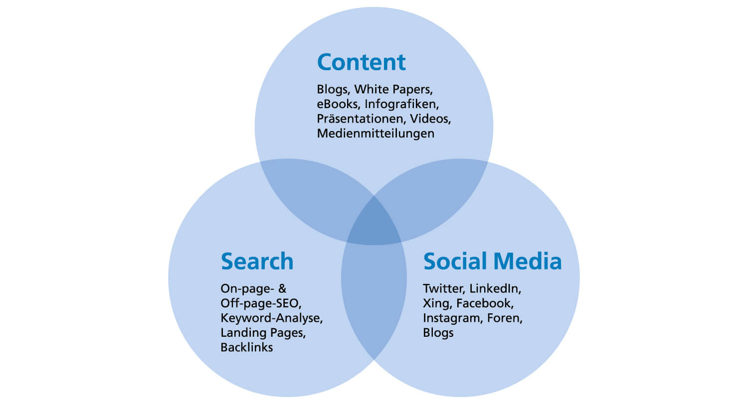 Vernetzte Instrumente von Inbound Marketing: Social Media, Content, SEO kombiniert mit wachstumsorientiertem Webdesign
