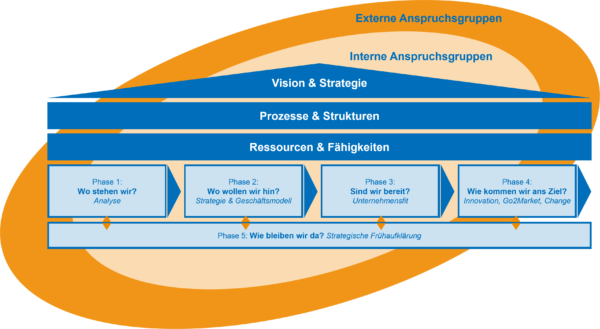 Business-Development-Modell als Orientierungsrahmen für die Geschäftsfeldentwicklung
