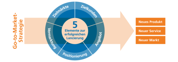 Infografik Go-to-Market: 5 Elemente zur erfolgreichen Lancierung
