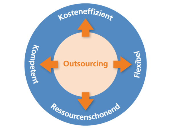 Infografik mit Vorteilen zum Outsourcing