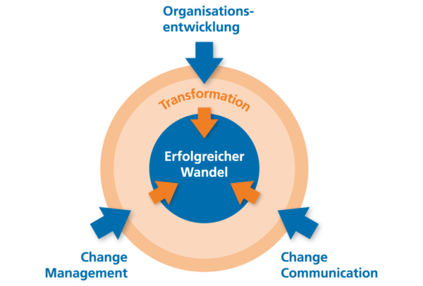 Infografik Transformation: unsere Leistungen für erfolgreichen Wandel