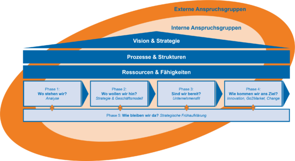 Systematisch und praxiserprobt: unser Business-Development-Modell