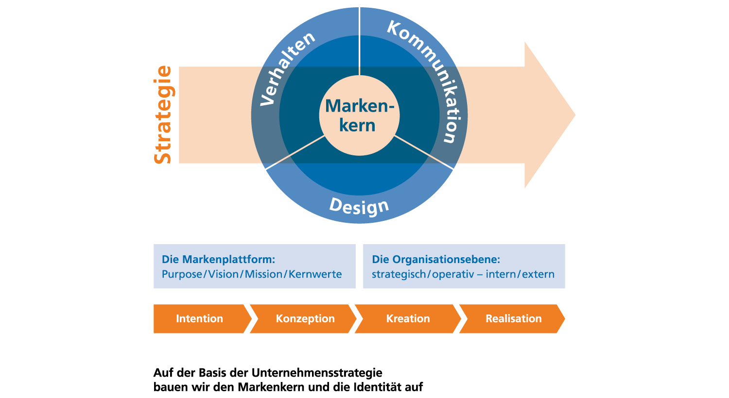 Markenkern by consign – Agentur für Strategie und Corporate Identity