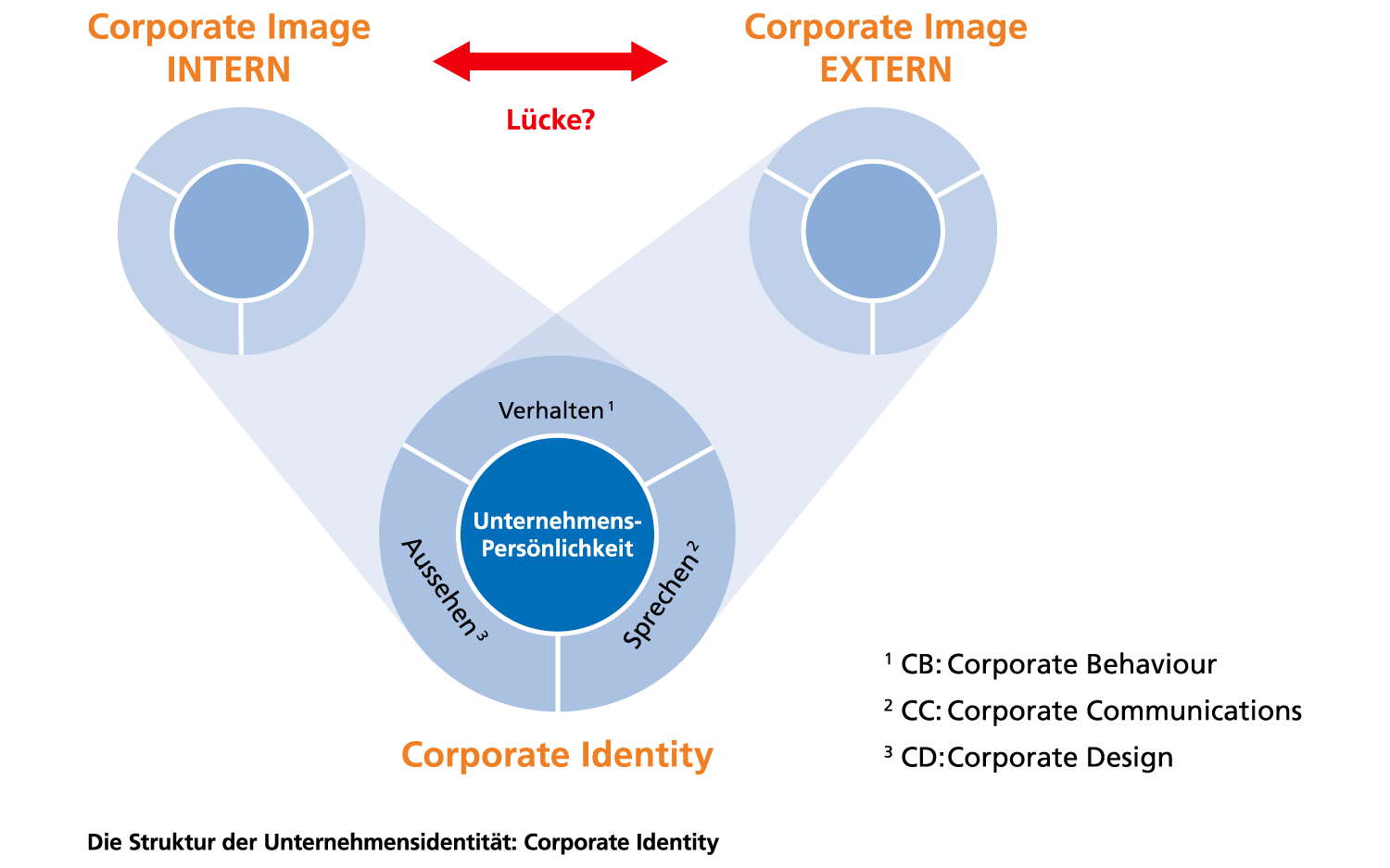 Corporate Identity – Corporate Image by consign – Agentur für Strategie und Corporate Identity